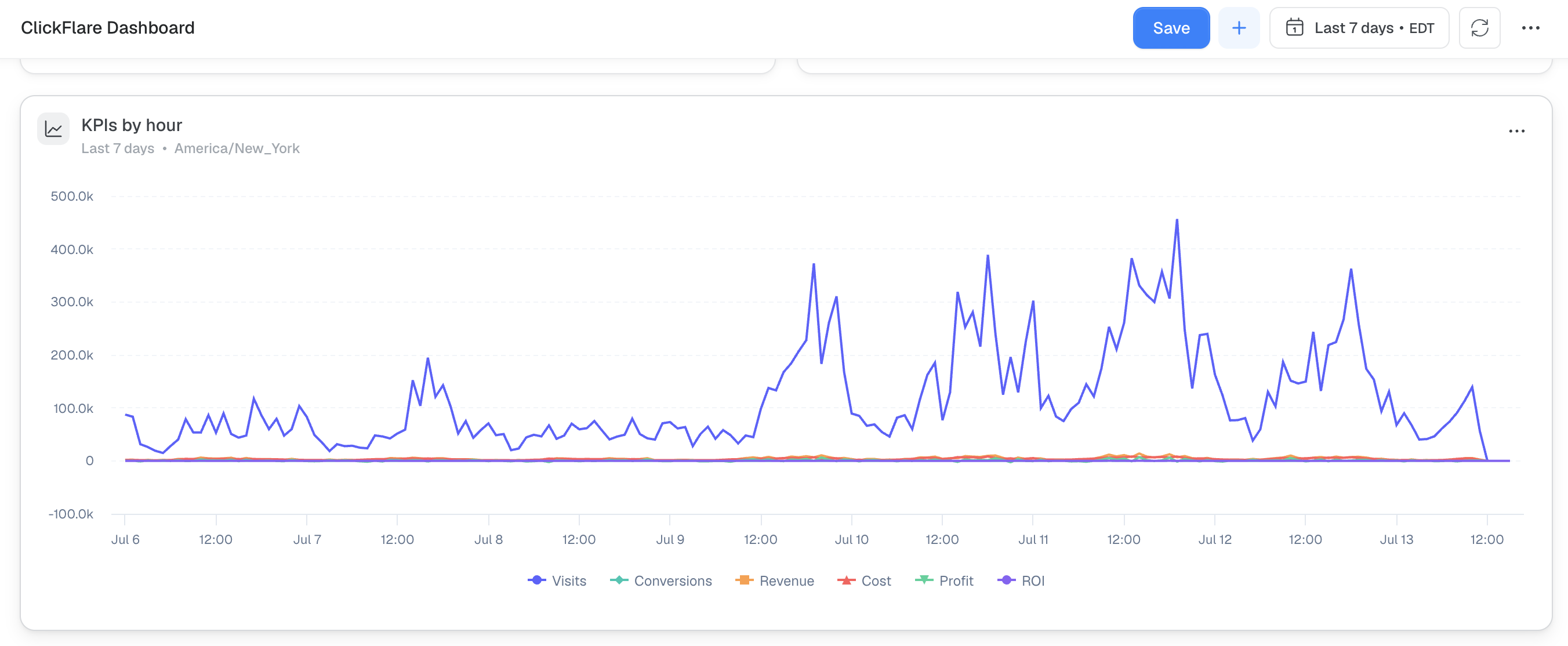 Scrolling down, the KPIs by Hour graph breaks your performance down hour by hour instead of day by day. This makes it…