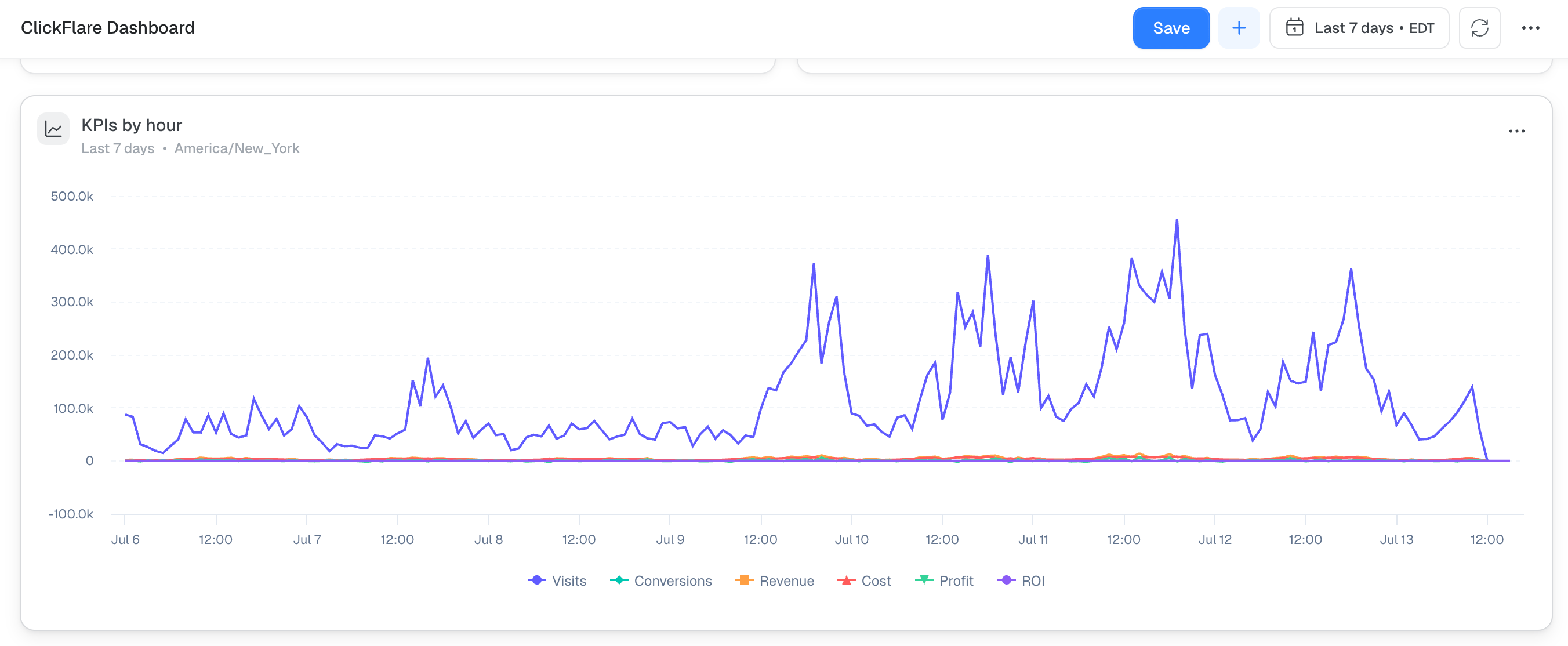 Scrolling down, the KPIs by Hour graph breaks your performance down hour by hour instead of day by day. This makes it…