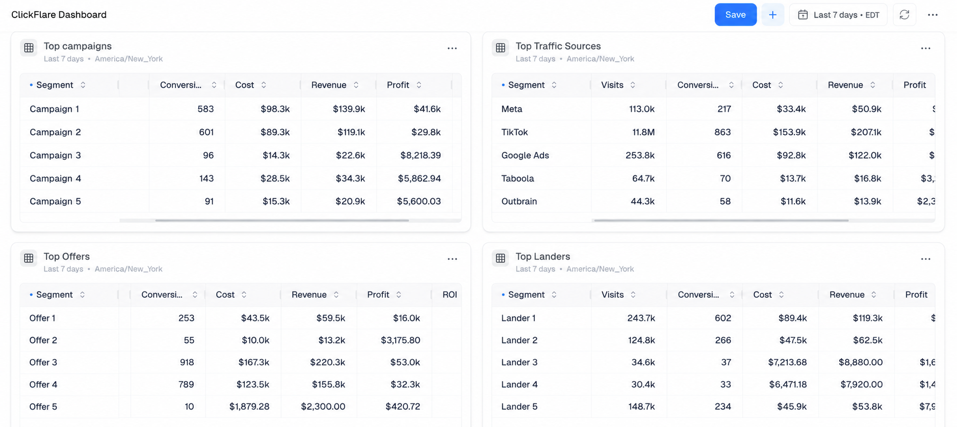 Further down, four tables give you a quick snapshot of your top Campaigns, Traffic Sources, Offers, and Landers for the…