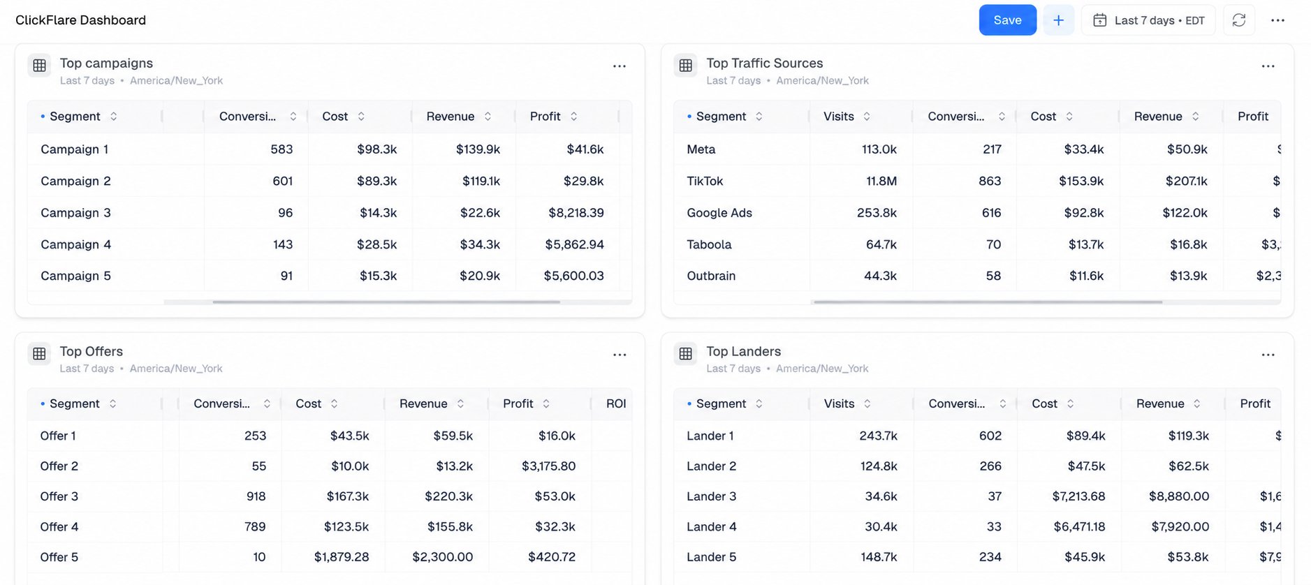 Further down, four tables give you a quick snapshot of your top Campaigns, Traffic Sources, Offers, and Landers for the…