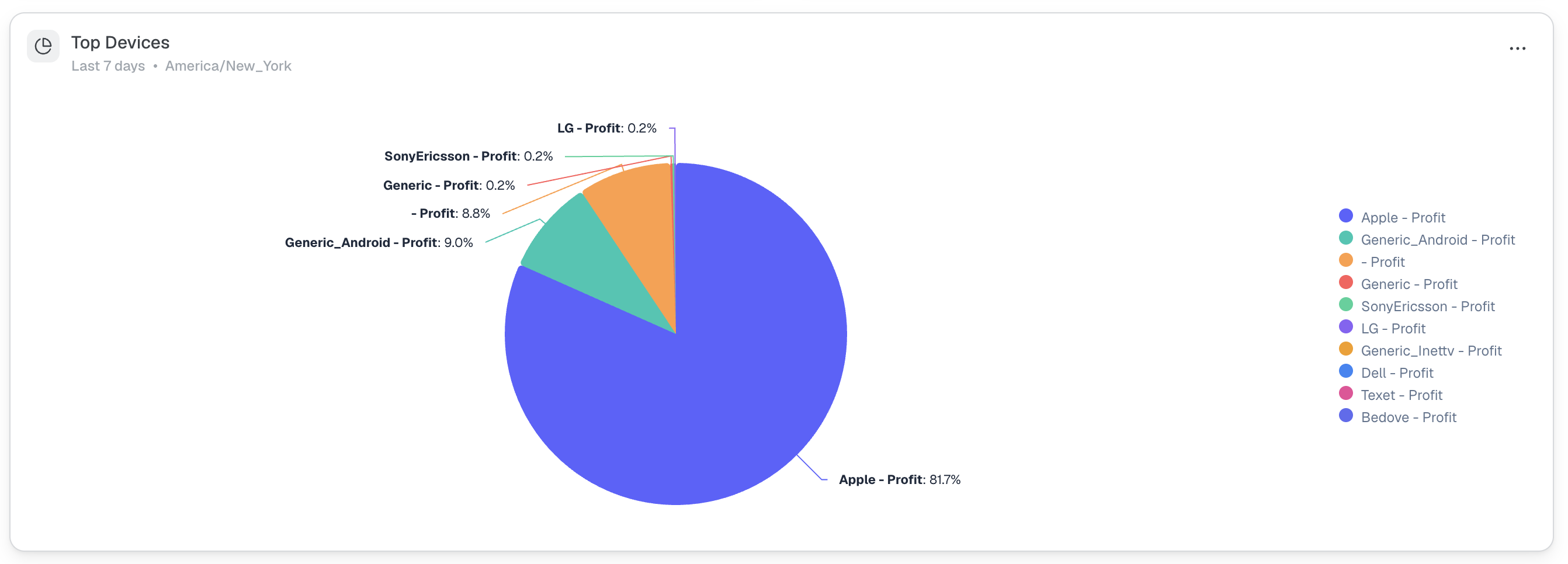 A new pie chart shows a visual breakdown of your traffic and performance by device. This makes it easy to see, at a…