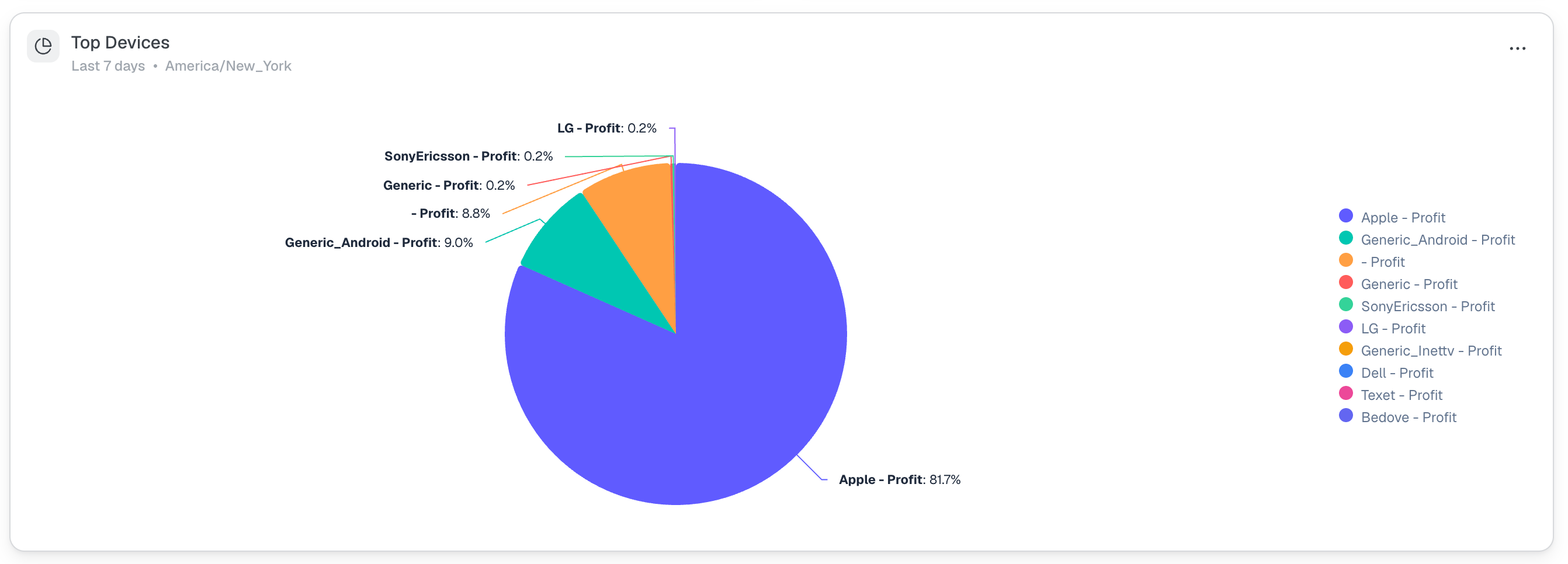 A new pie chart shows a visual breakdown of your traffic and performance by device. This makes it easy to see, at a…
