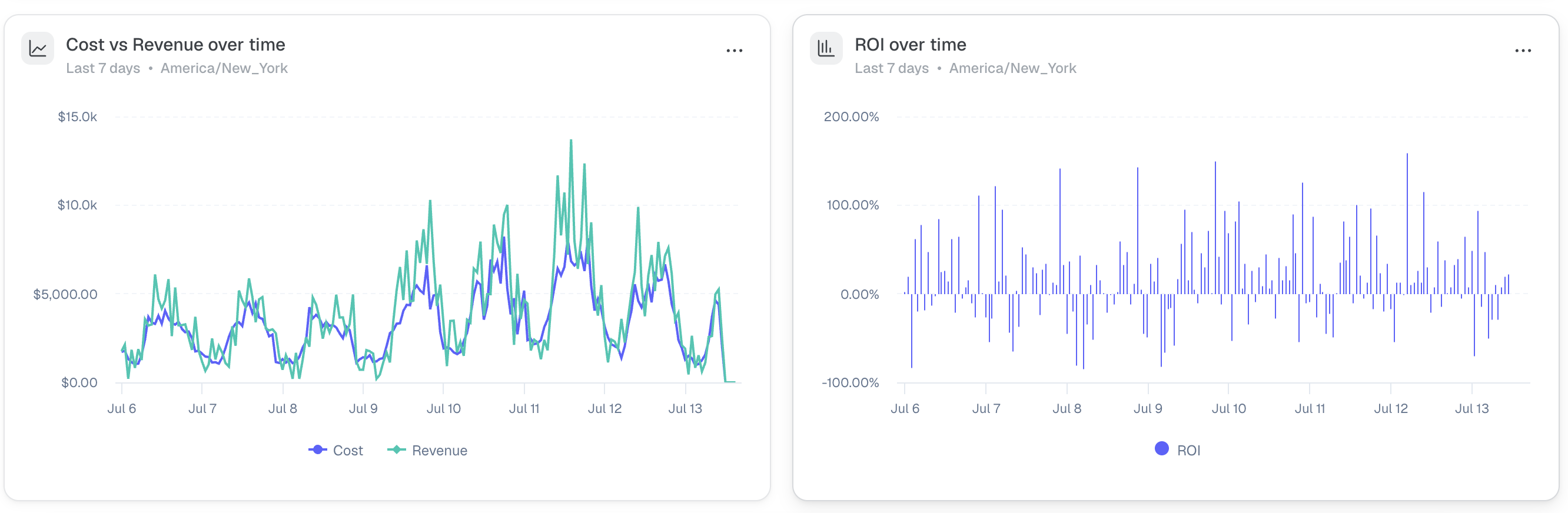 ROI over time, showing how your overall return has moved day by day, useful for spotting patterns or sudden shifts in…