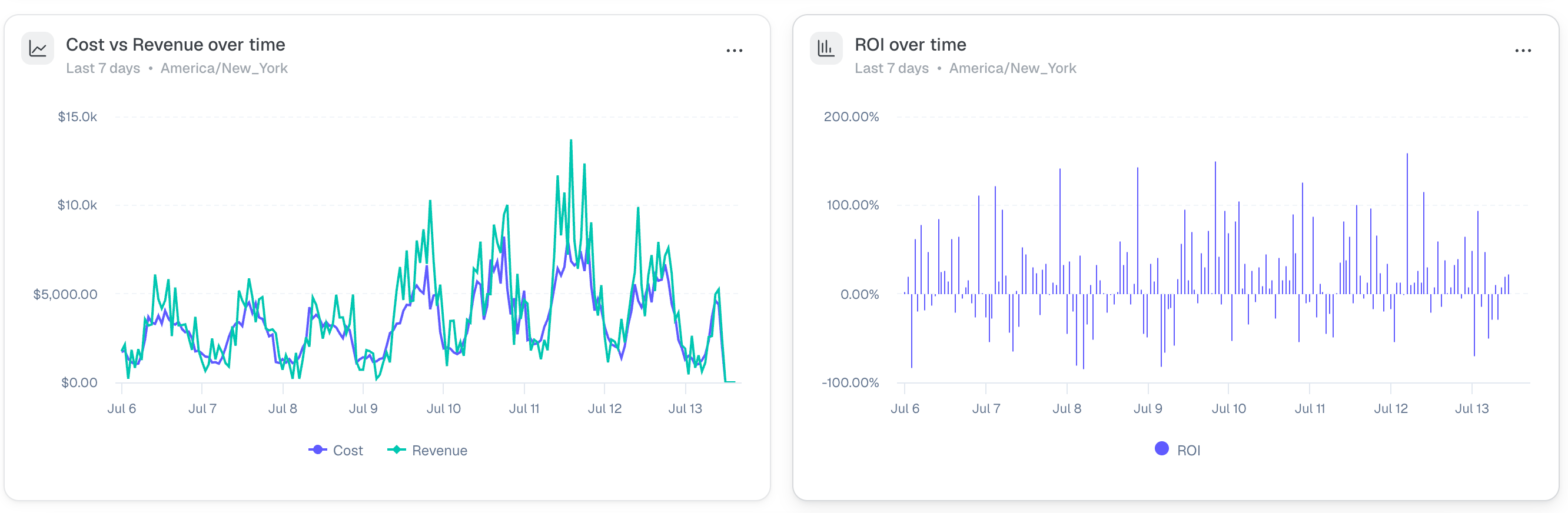 ROI over time, showing how your overall return has moved day by day, useful for spotting patterns or sudden shifts in…