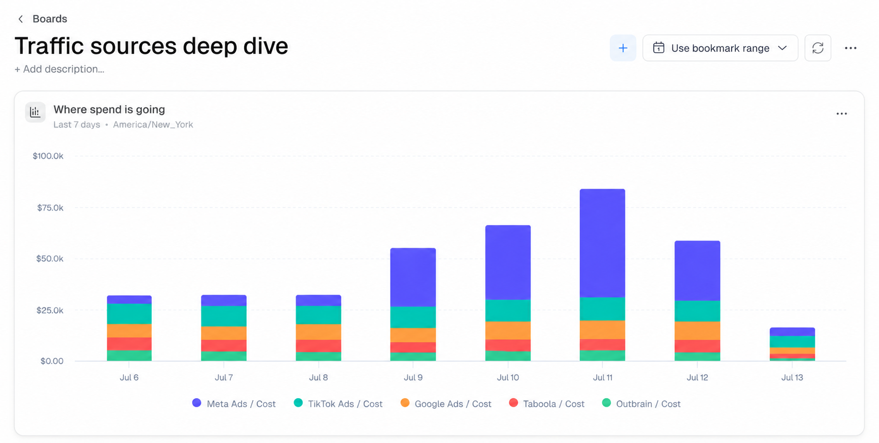 Where spend is going: A stacked bar chart showing daily ad spend broken down by traffic source, so you can see which…