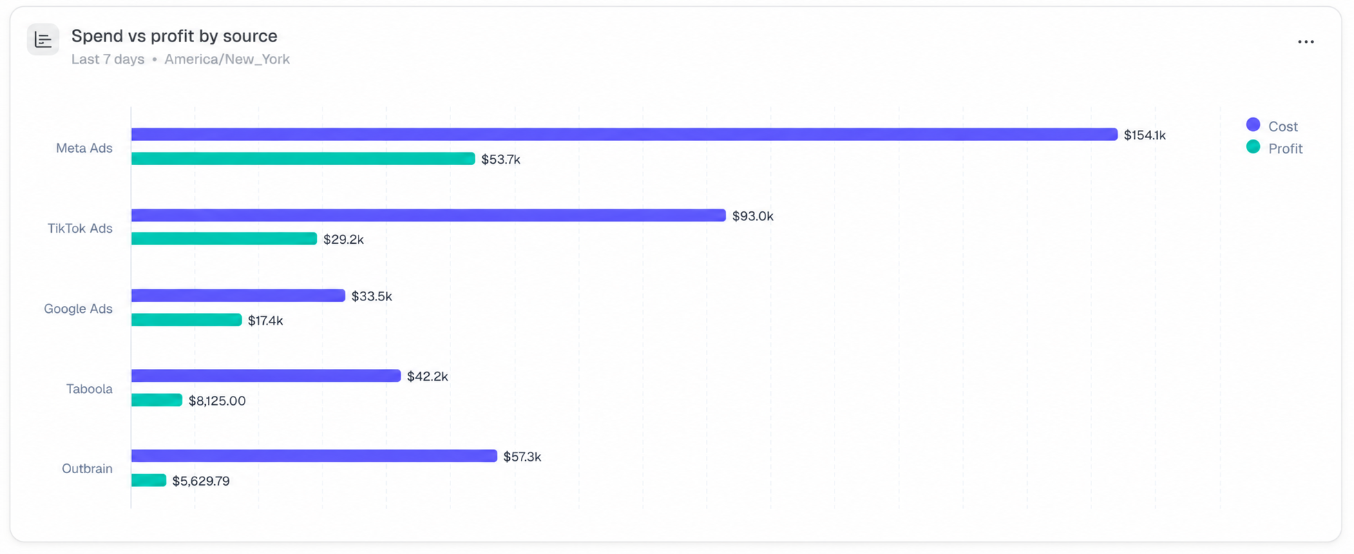 Spend vs. profit by source: A bar chart comparing cost and profit side by side for each traffic source, useful for…
