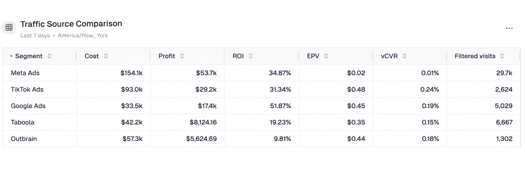 Traffic Source Comparison: A table breaking down key metrics (including Cost, Profit, ROI, EPV, and vCVR) by traffic…