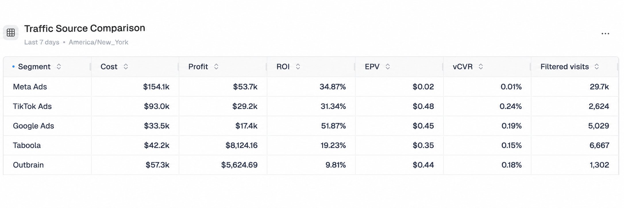 Traffic Source Comparison: A table breaking down key metrics (including Cost, Profit, ROI, EPV, and vCVR) by traffic…