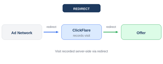 The tracking type is the most fundamental choice in a campaign. It determines how ClickFlare physically intercepts the…