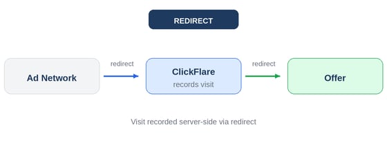 The tracking type is the most fundamental choice in a campaign. It determines how ClickFlare physically intercepts the…