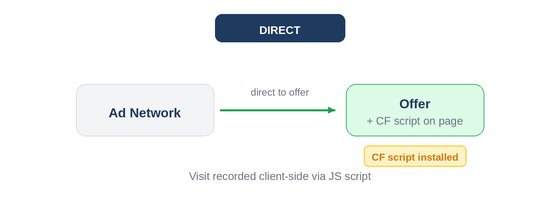 The tracking type is the most fundamental choice in a campaign. It determines how ClickFlare physically intercepts the… (2)