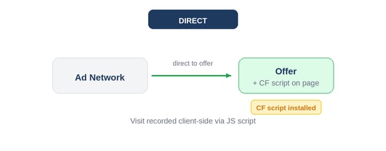 The tracking type is the most fundamental choice in a campaign. It determines how ClickFlare physically intercepts the… (2)