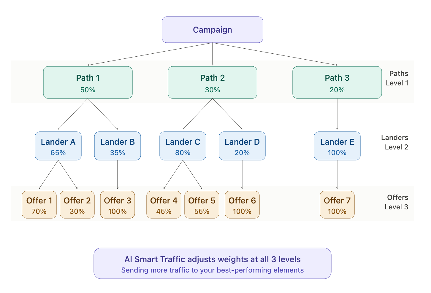 Paths — Adjusts traffic distribution across all paths (including both default and conditional paths)