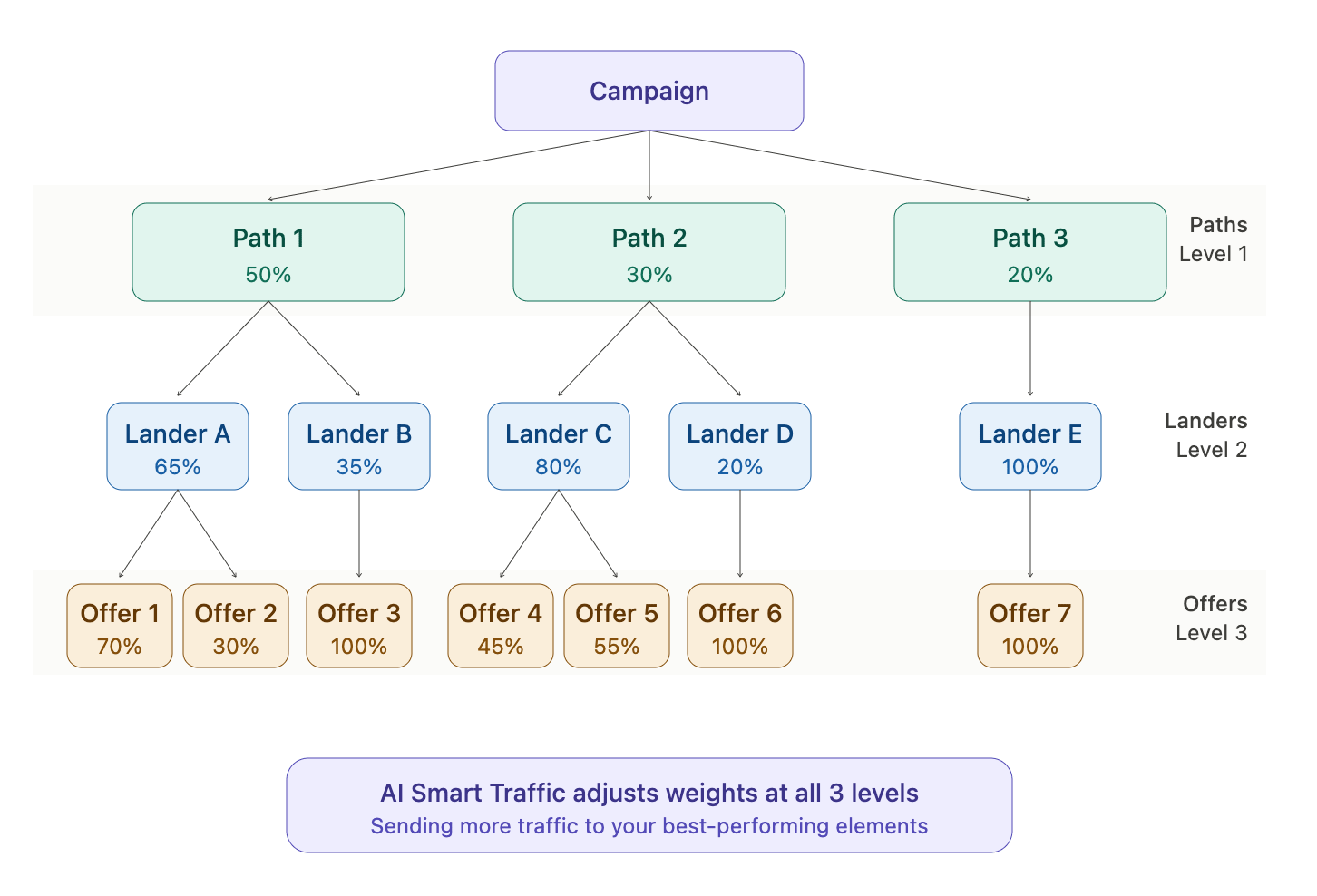 Paths — Adjusts traffic distribution across all paths (including both default and conditional paths)