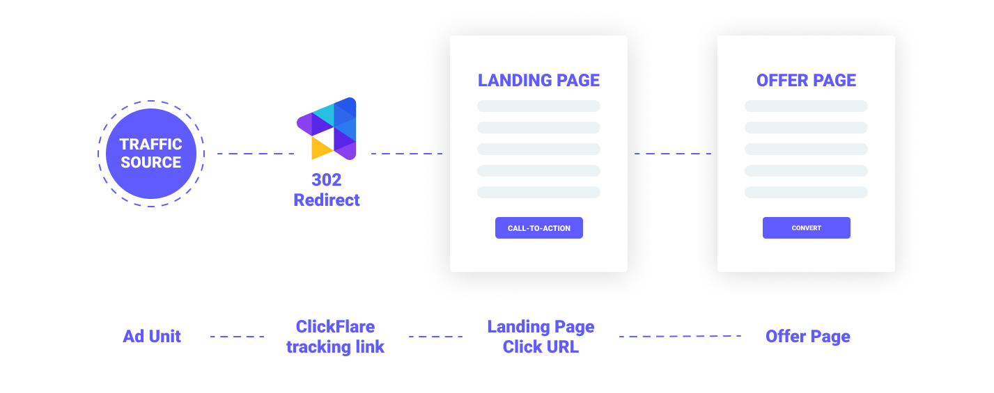 traffic flow using 302 redirect with clickflare