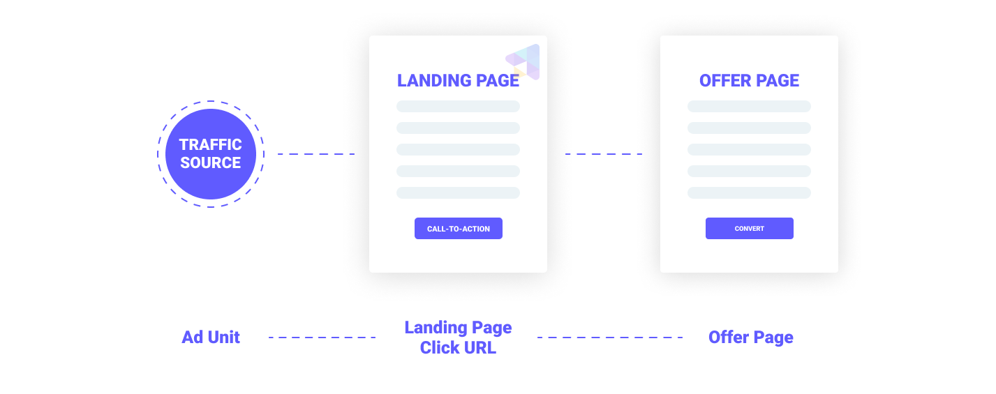 Use Case 2 - Using Direct/Redirectless Tracking Method