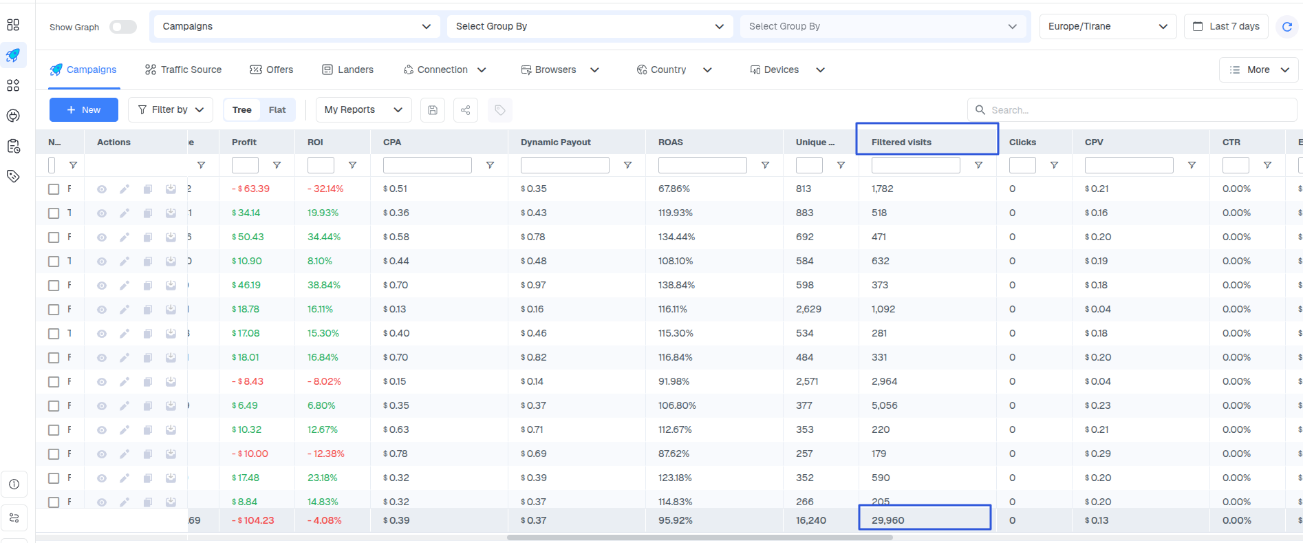 You can view the filtered visits/clicks/conversions in their dedicated column