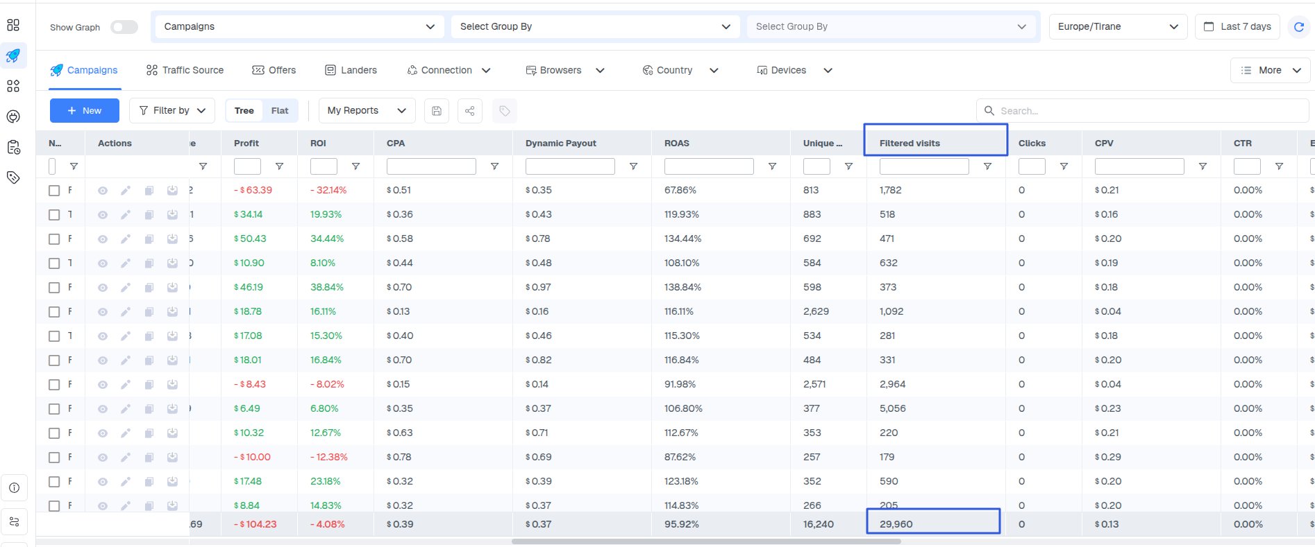 You can view the filtered visits/clicks/conversions in their dedicated column