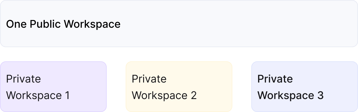 Visualize the relationships between Public and Private Workspaces on the ClickFlare account with the enabled Workspaces…