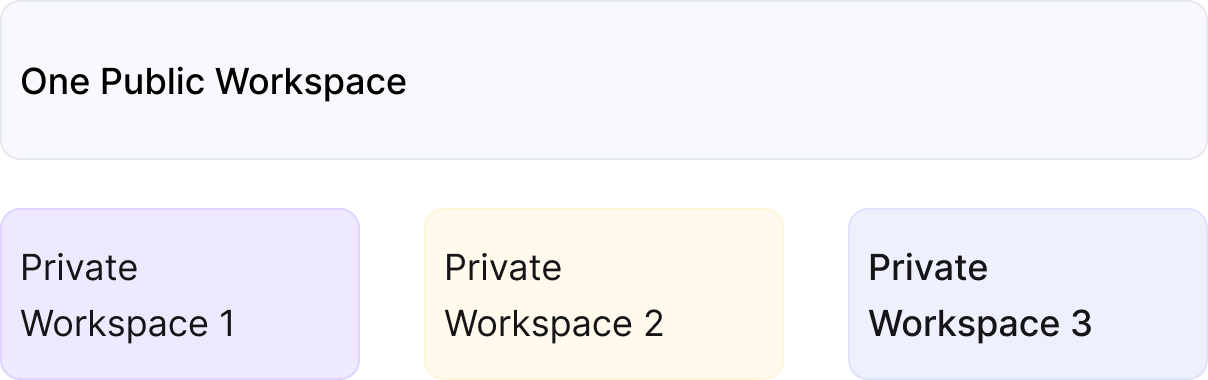 Visualize the relationships between Public and Private Workspaces on the ClickFlare account with the enabled Workspaces…