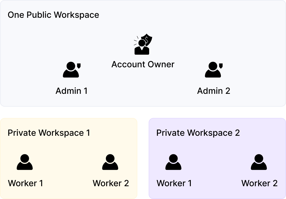 Explore how users with different roles belong to different Workspaces with the enabled Workspaces and Multi-User…