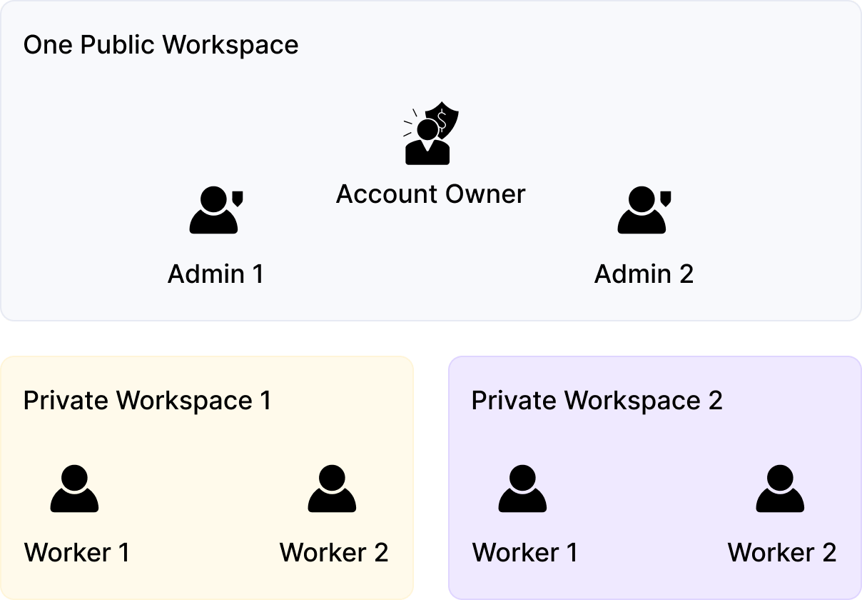Explore how users with different roles belong to different Workspaces with the enabled Workspaces and Multi-User…