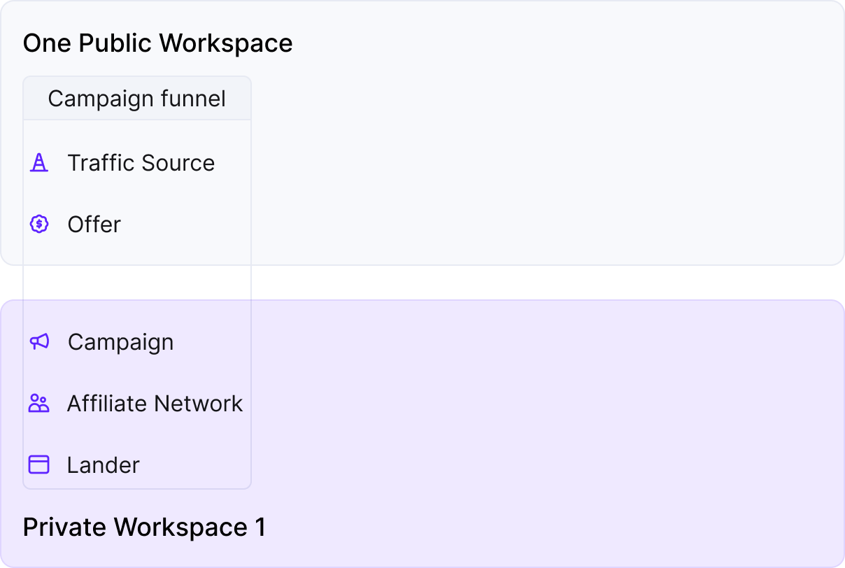 Explore a potential campaign funnel, illustrating how elements belong to different Workspaces with the enabled…