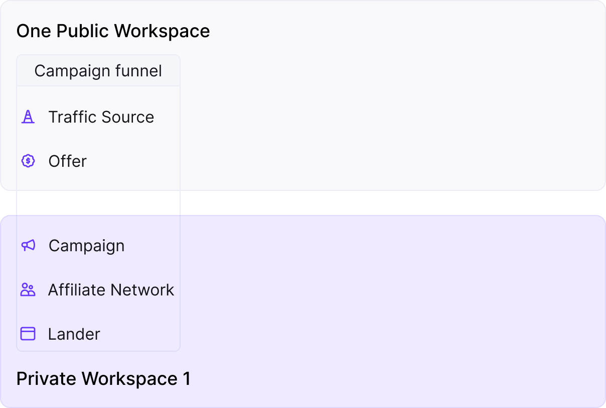 Explore a potential campaign funnel, illustrating how elements belong to different Workspaces with the enabled…