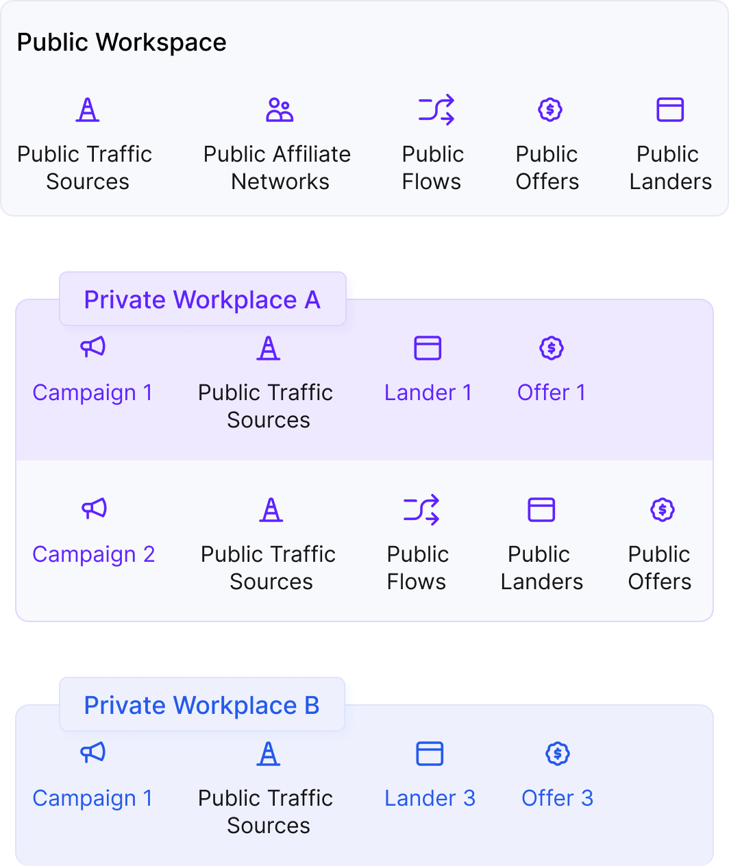 The diagram below outlines an example of campaign management structure with two Private Workspaces (in addition to the…
