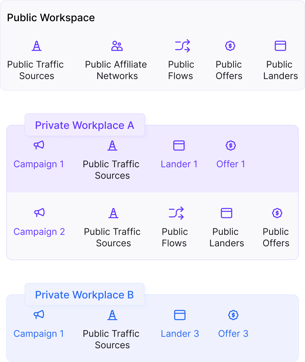 The diagram below outlines an example of campaign management structure with two Private Workspaces (in addition to the…