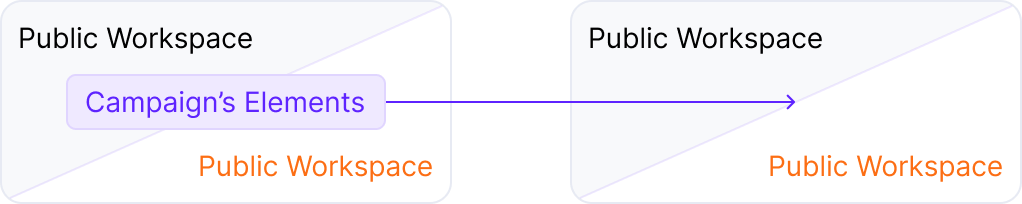 Scenario 1: You can move campaign elements between unconnected Workspaces