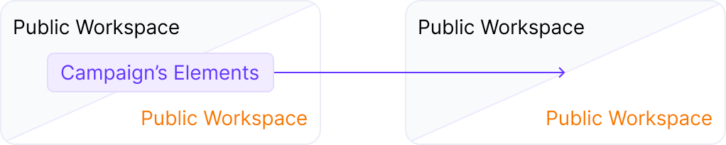 Scenario 1: You can move campaign elements between unconnected Workspaces