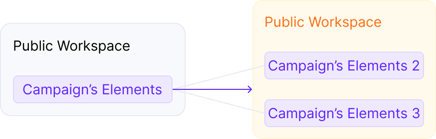 Scenario 2: You can move campaign elements from the Public Workspace to the Private Workspace if all connected elements…