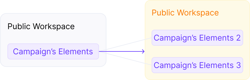 Scenario 2: You can move campaign elements from the Public Workspace to the Private Workspace if all connected elements…