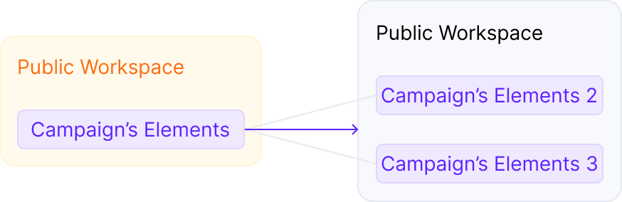 Scenario 3: You can move campaign elements from the Private Workspace to the Public Workspace if all connected elements…