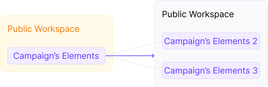 Scenario 3: You can move campaign elements from the Private Workspace to the Public Workspace if all connected elements…