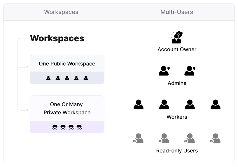 The diagram below shows the roles, and the hierarchy inside the ClickFlare's multiuser