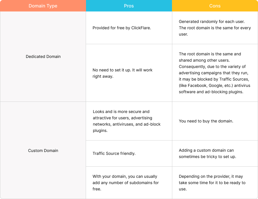 Pros and Cons of using a Custom Tracking Domain