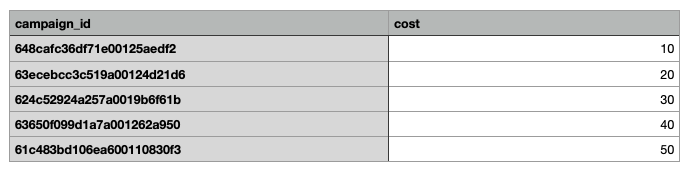 After pasting the campaign IDs into the CSV file, enter a cost for each of the entered campaigns, as shown below