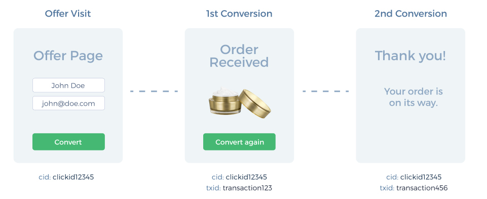 Example: Tracking Product Up-Sells