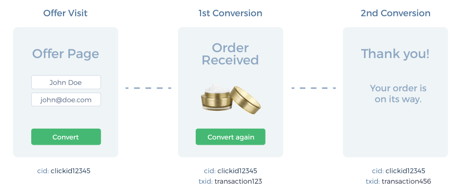 Example: Tracking Product Up-Sells