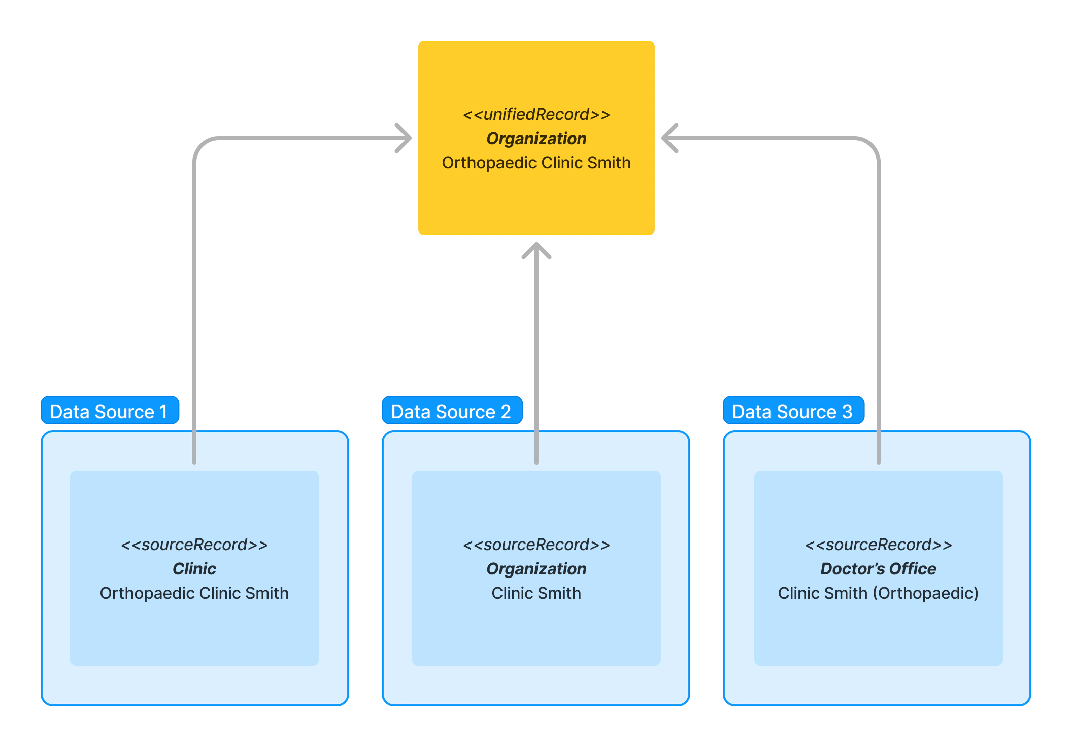 Unified Clinic Example