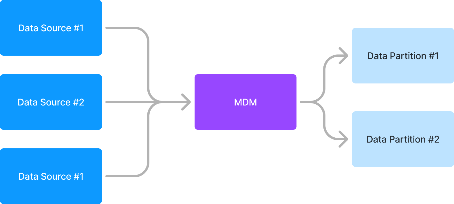 MDM Overview