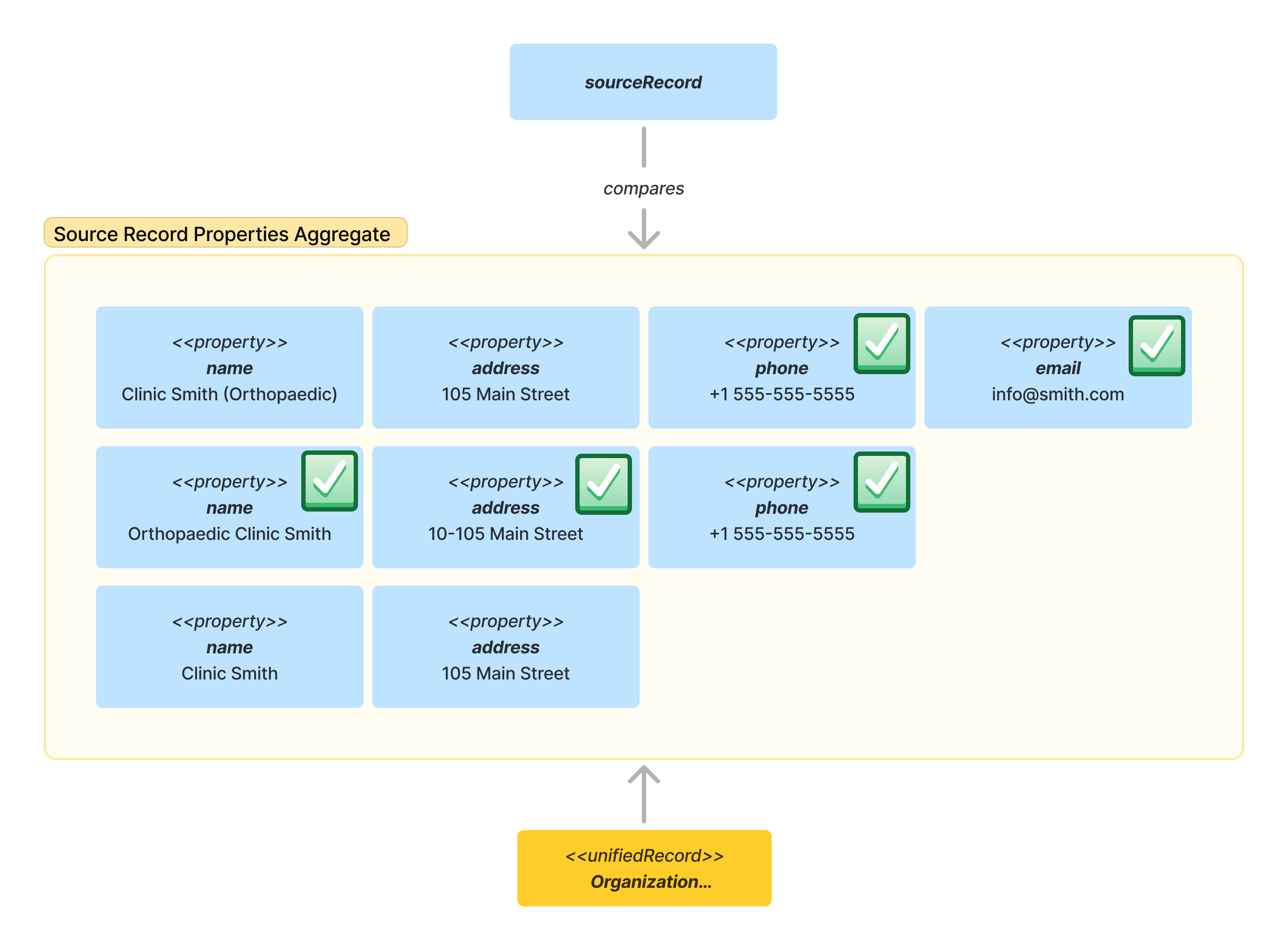 Property Aggregate