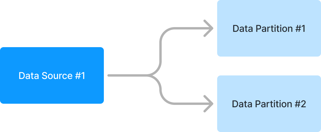 Source partition data flow