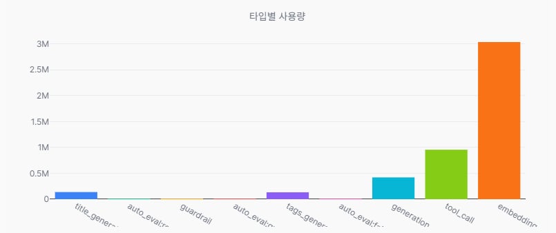 Distribution by usage type