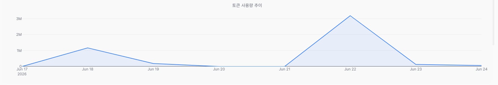Usage trend chart