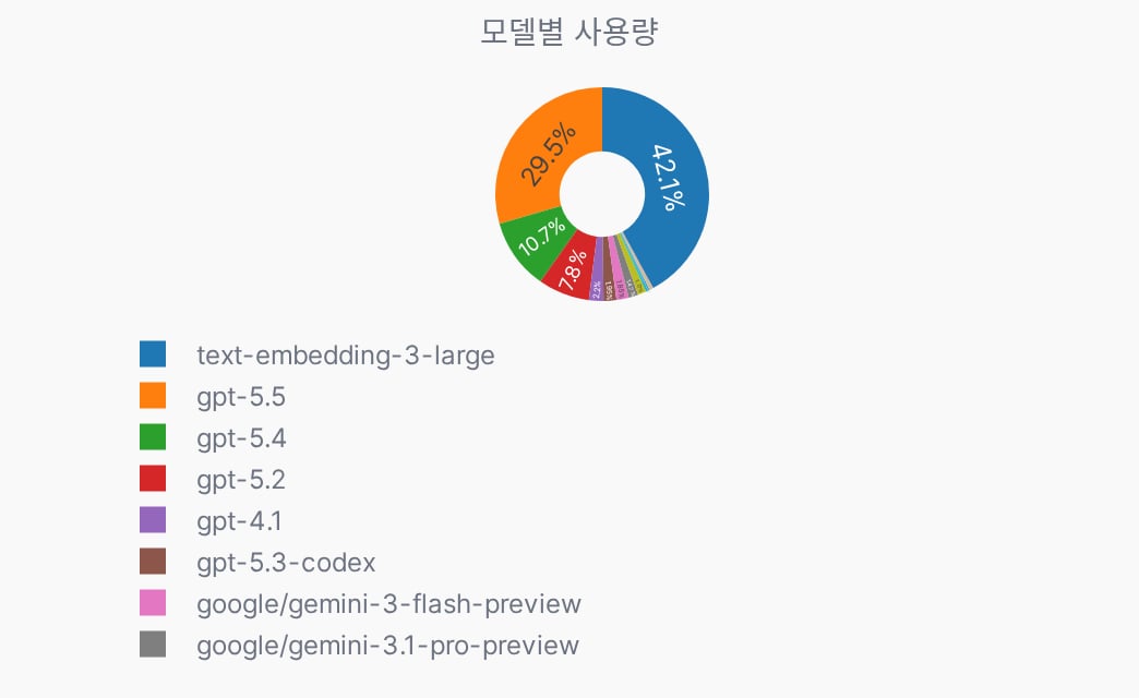 Per-model usage donut chart
