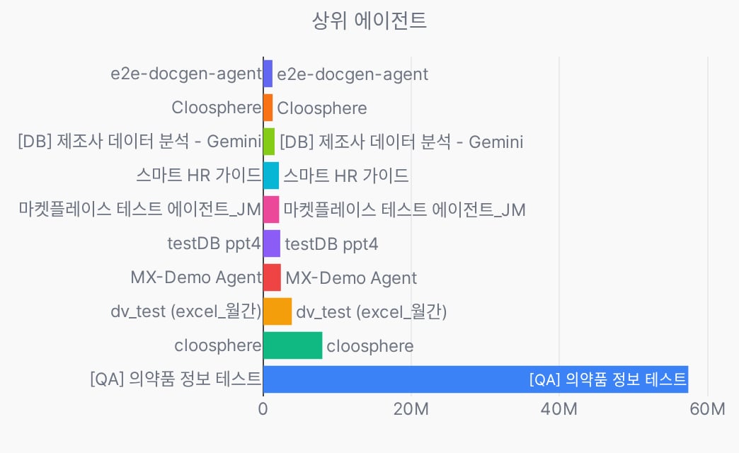 Top agents bar chart