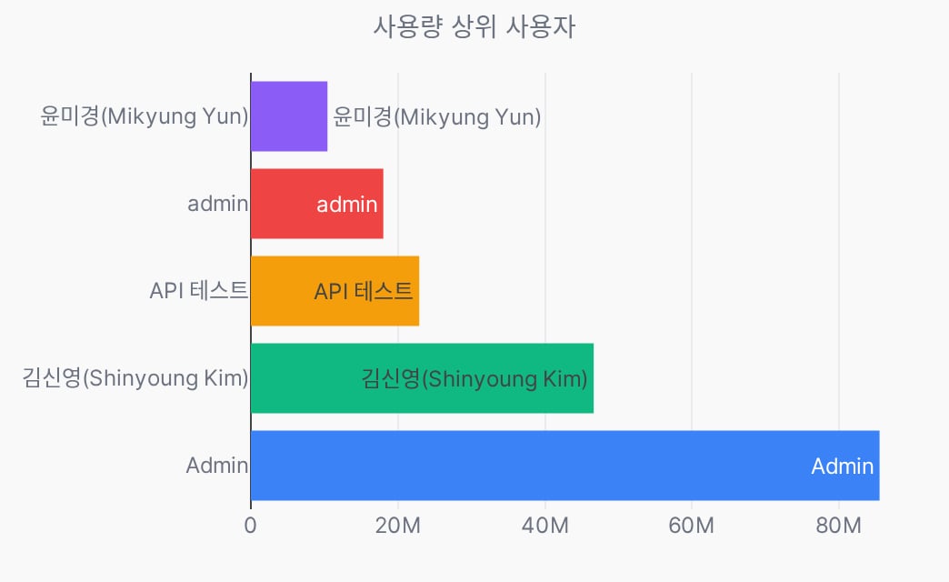 Top users bar chart
